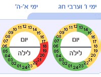 התפלגות שעות העומס על רשת החשמל, מתוך אתר חברת חשמל